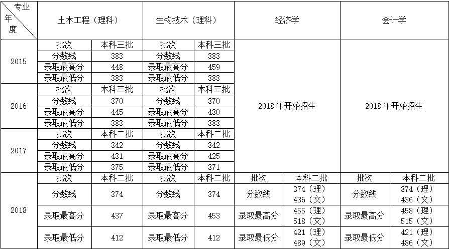 英国正版365官方网站2015-2018年录取分数线.png